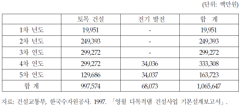 동강댐 건설 연차 투자계획