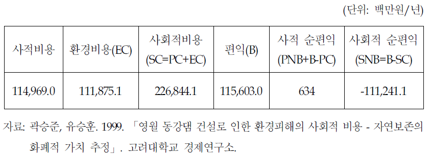 동강댐 환경 경제성 분석 결과