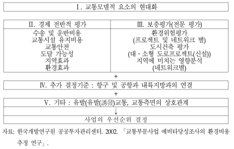 독일의 투자평가 과정(FTIP 제4차 개정)