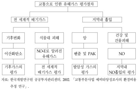 교통으로 인한 유해가스 평가절차