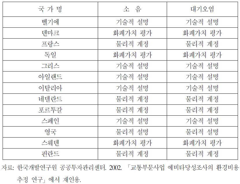 유럽 각국의 환경영향 평가방법 비교