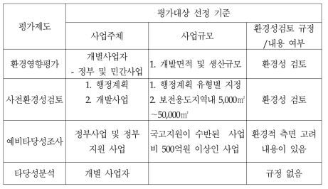 기존 제도의 평가대상 선정 내용