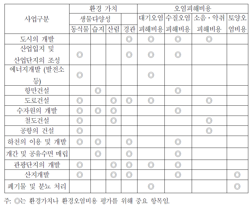 환경가치와 오염피해 평가항목