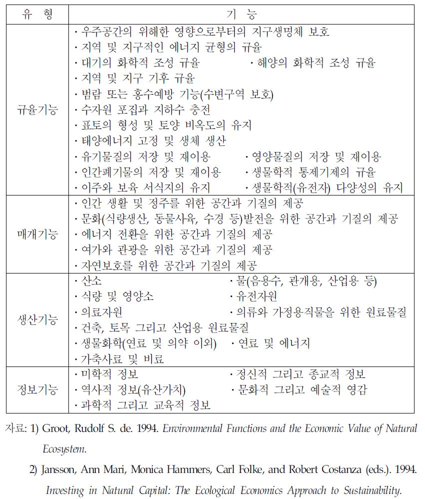 자연환경의 제 기능