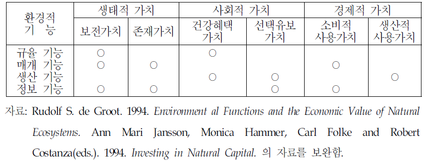 자연 생태계의 기능과 가치