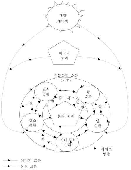 기후 및 생물체의 복잡한 상호순환 자료: Daily, Gretchen C. 1997. Nature's Services: Societal Dependence on Natural Ecosystems