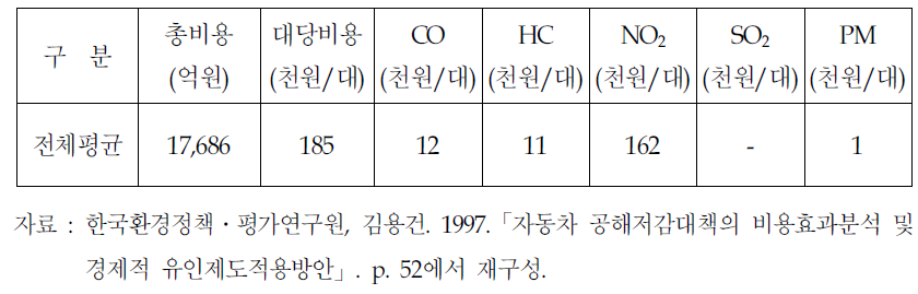 자동차에 의한 호흡기질환유발에 따른 연간 사회적 비용