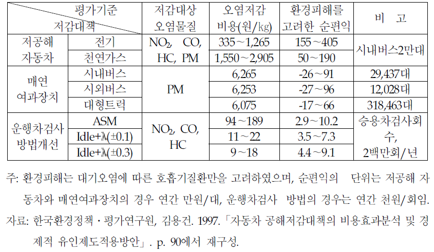 자동차 공해저감대책별 비교평가