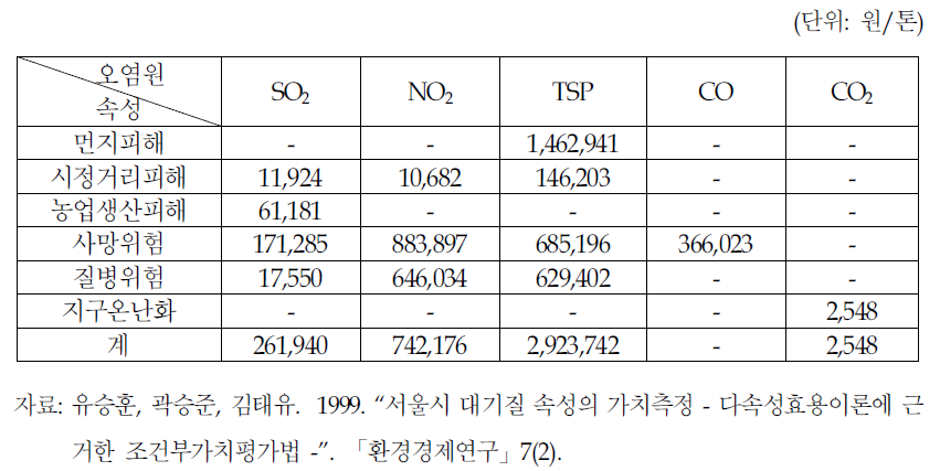 오염원별 환경비용