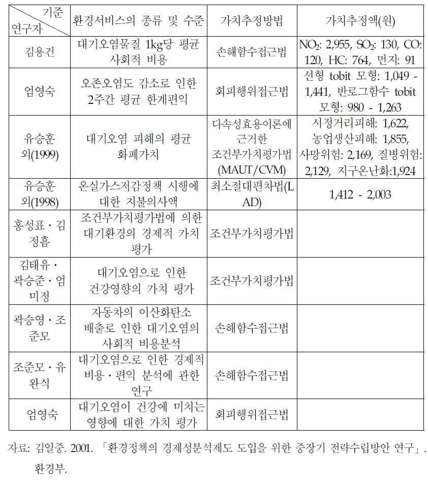 대기질 가치 추정 연구사례 요약