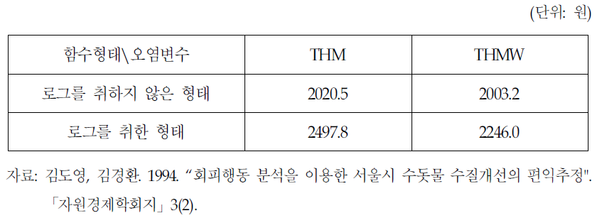 수질오염 개선의 한계편익