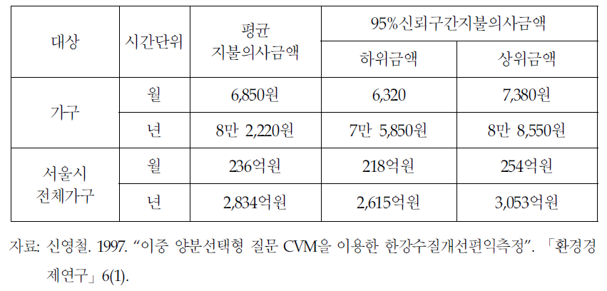 서울시의 한강수질개선에 대한 편익