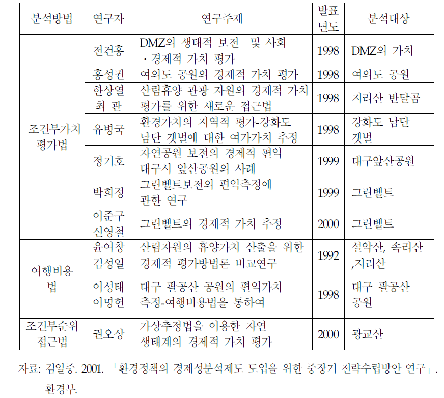 생태계 가치 분석 연구 목록