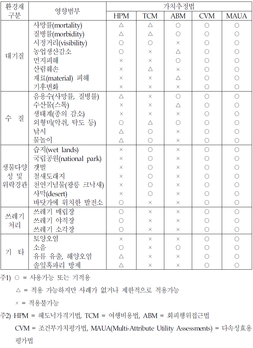 가치추정방법론의 적용가능성