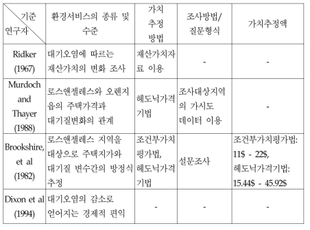 외국의 대기오염비용 추정 연구