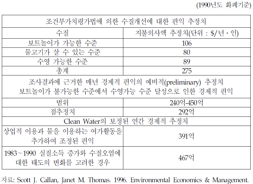 조건부가치평가법에 의한 수질개선에 대한 편익 추정치