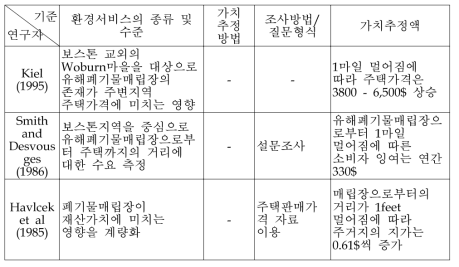 폐기물오염비용의 외국 연구 정리