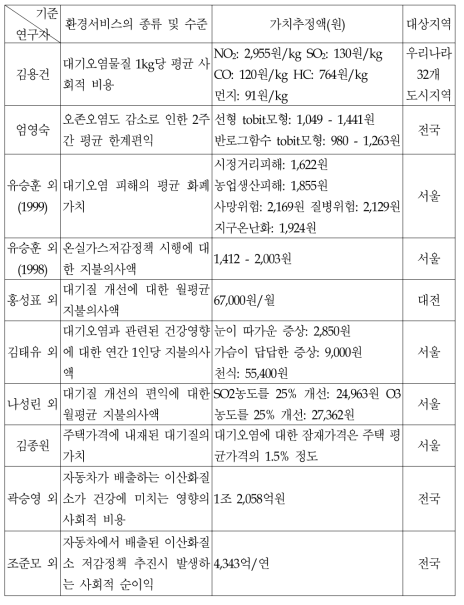 대기오염 피해 비용 추정