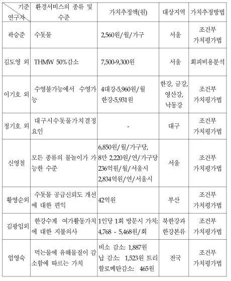 수자원 가치 추정금액(국내)