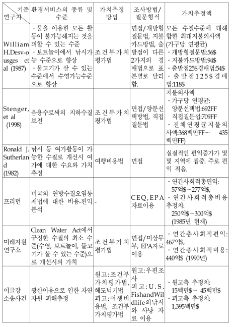 외국의 수질오염비용 추정