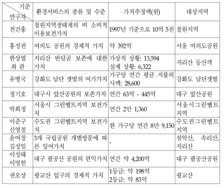 생태계 가치평가액