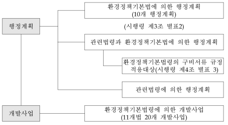 사전환경성 검토 협의 대상