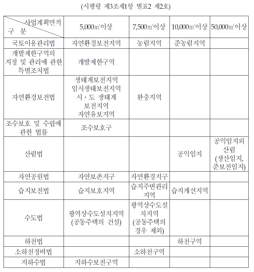 환경정책기본법의 사전협의대상 개발사업의 종류 및 규모