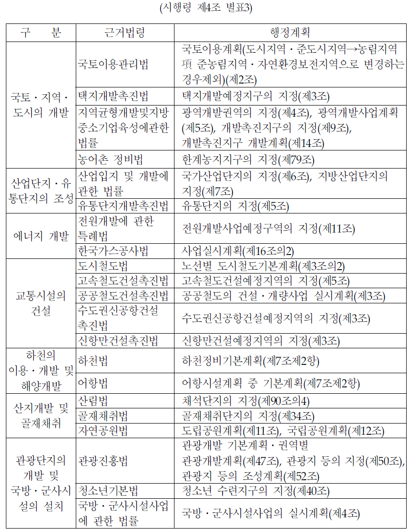 관련법령 및 환경정책 기본법의 구비서류 적용대상 행정계획