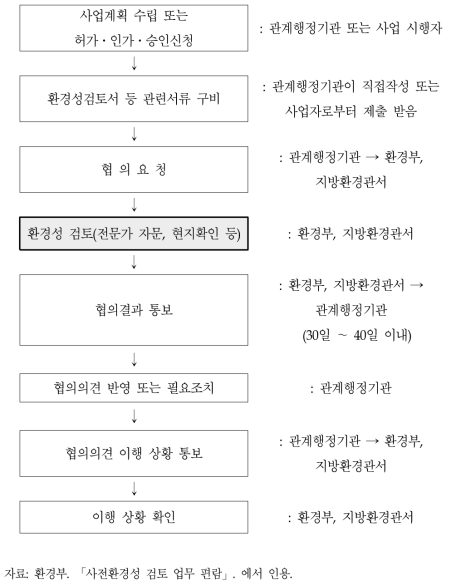 사전환경성검토 협의절차