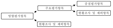 환경영향평가 항목의 설정 순서도