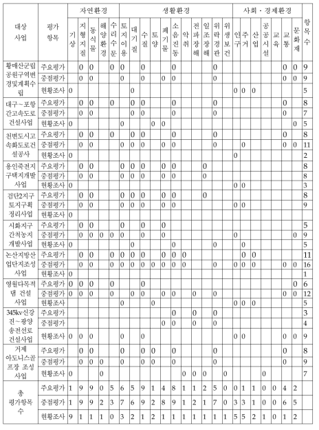 대상사업별 환경영향평가 항목 설정현황