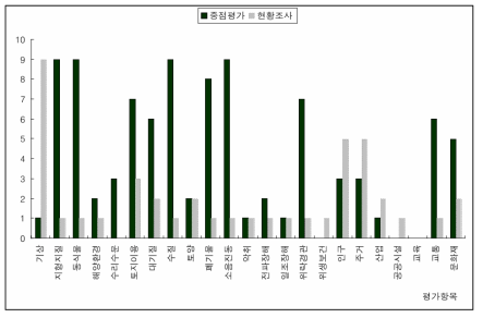 분석대상 10개 사업중 중요평가항목의 설정빈도 분포