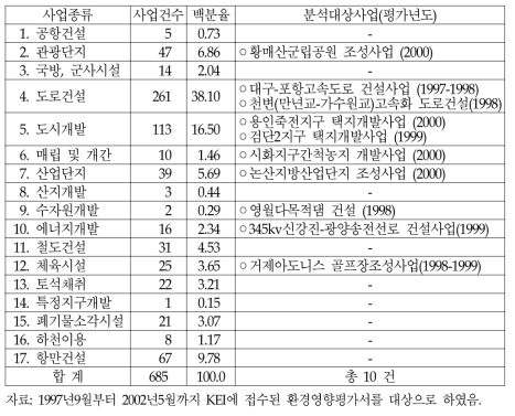 환경영향평가 사업의 종류, 발생빈도 및 분석대상사업