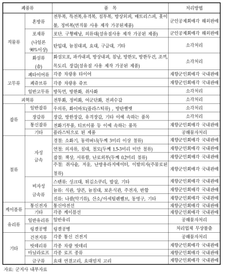 폐품 종류별 품목 분류기준 및 처리방법