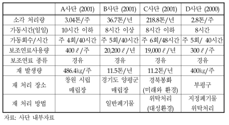 사단보유 소각시설의 운용실태(2001)