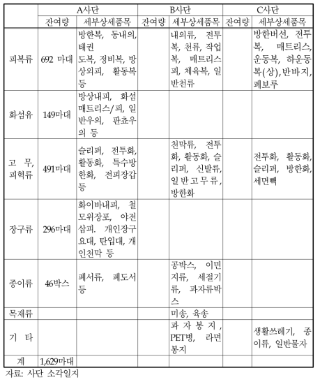 각 사단의 소각대상물질의 상세품목