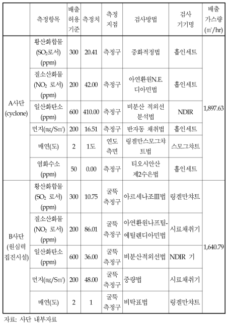 소각시설 대기측정대행기록부(2002. 5)