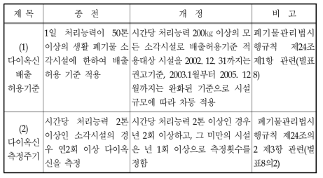 소각시설 설치 및 관리 기준