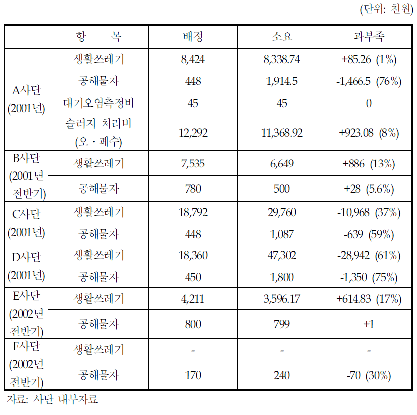 사단의 환경관련 예산 배정 및 사용 현황