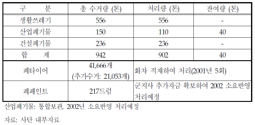 민통선 지역 (구) 주둔지, 훈련장 등의 폐기물 집중수거 결과