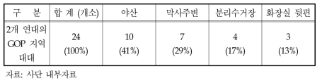 집중 수거된 폐기물의 방치 및 장소