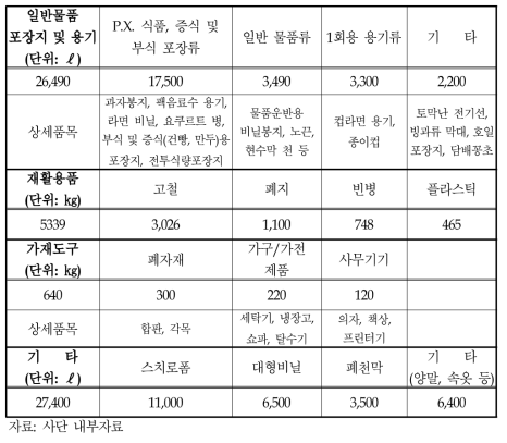 GOP 방치 폐기물의 종류별 재분류 결과