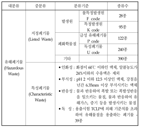 군의 유해폐기물 분류체계