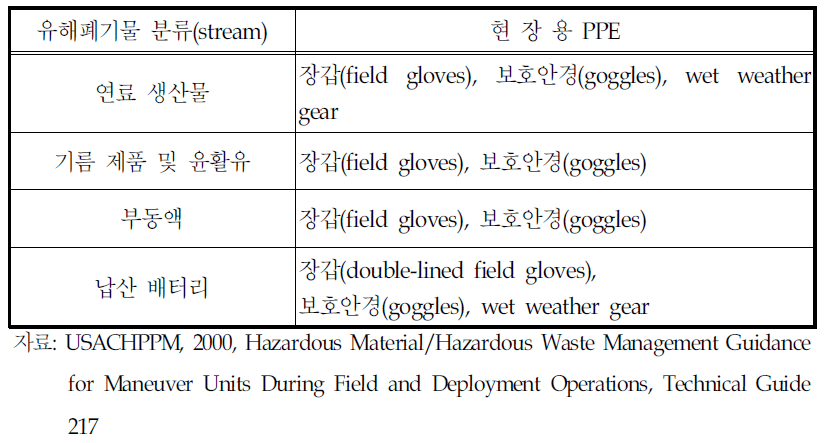 적정한 PPE(개인보호장비) 사용법