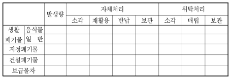 폐기물관리법의 처리방법에 따른 통계표