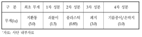 폐지환통의 구성물질 및 각 물질의 무게(대형 지환통 기준)