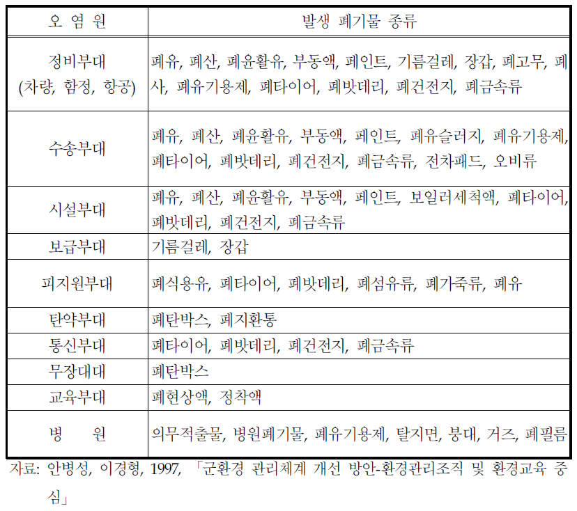 부대특성별 발생 폐기물의 종류