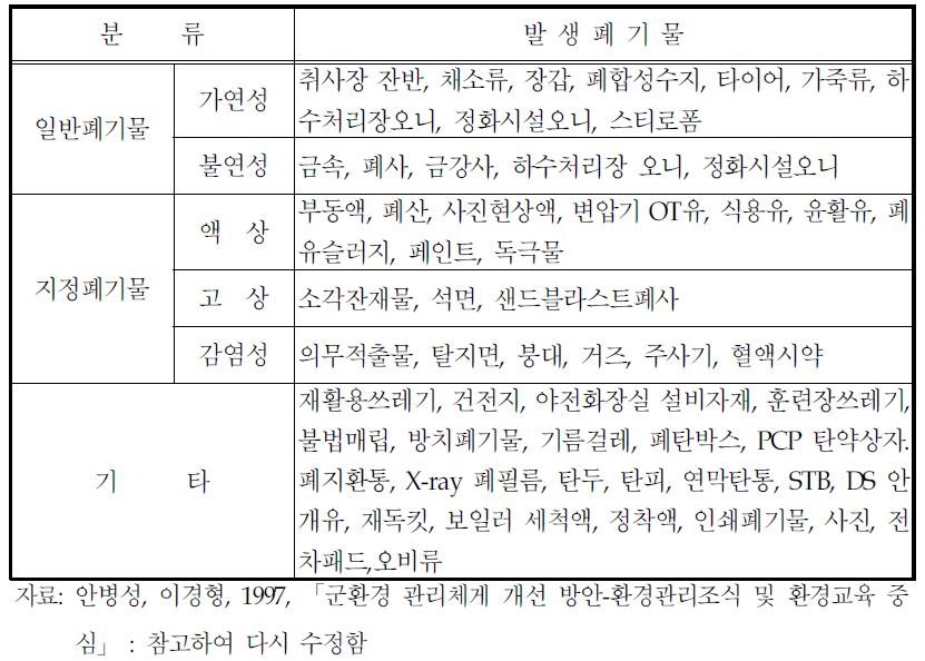 군 발생 폐기물의 종류 및 분류