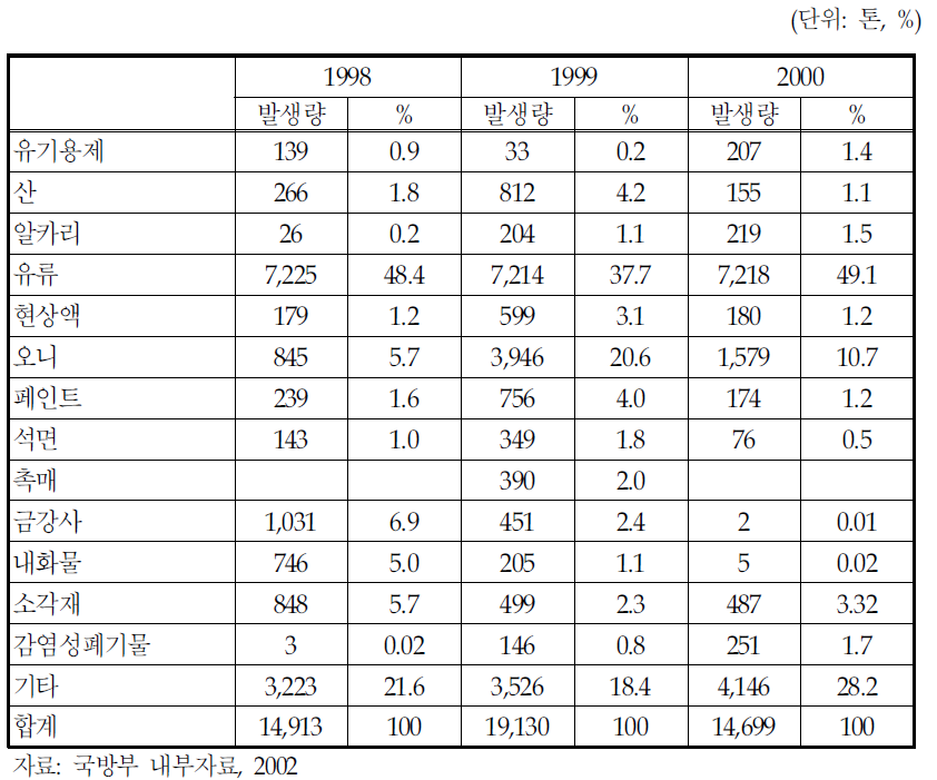 지정폐기물의 품목별 발생현황