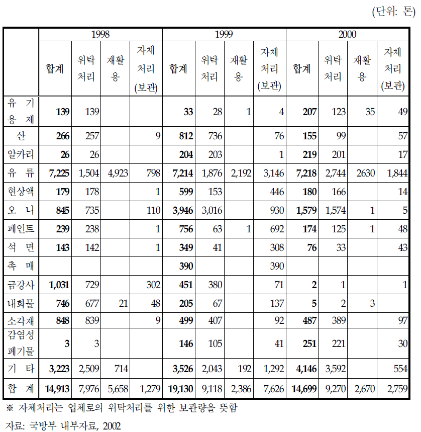 지정폐기물 처리현황